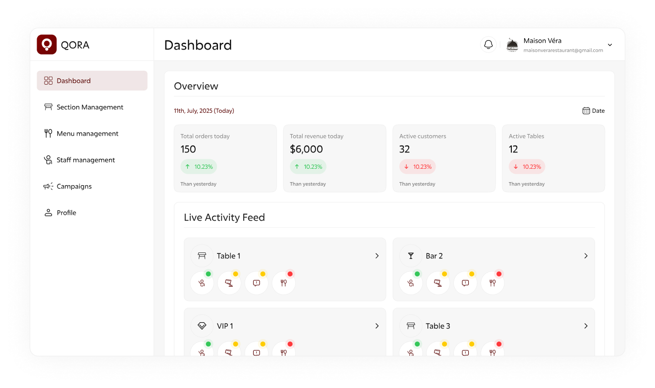 The Qora admin dashboard showing today's orders, revenue, active customers and tables